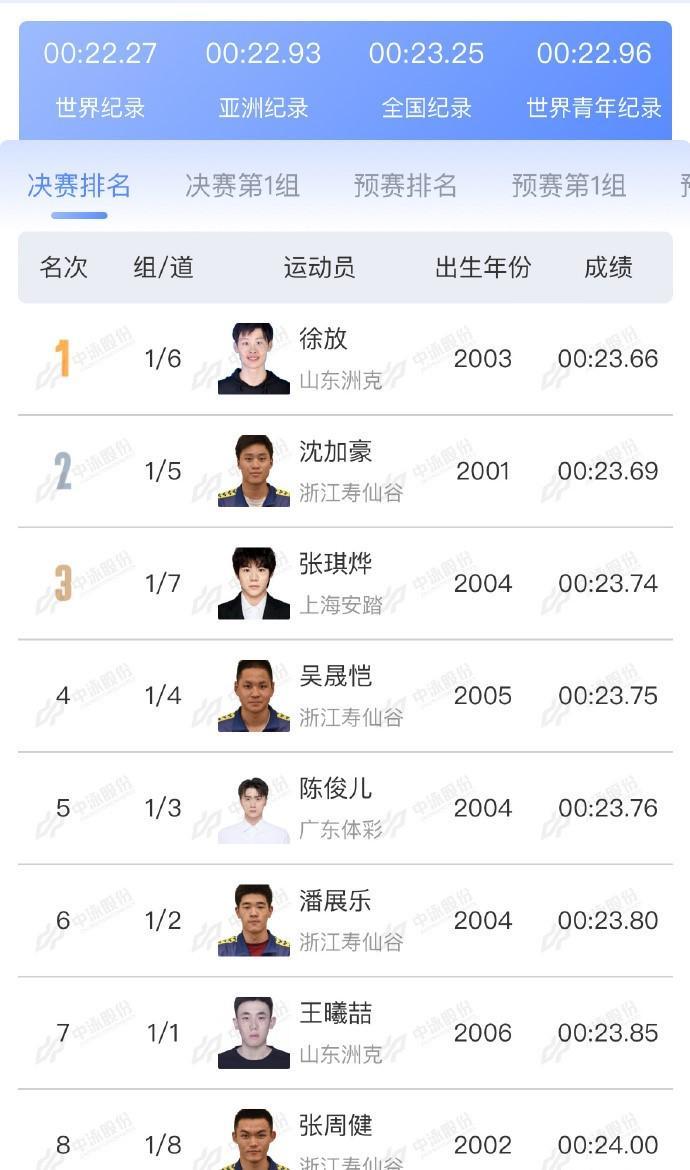 V体育官网-全锦赛男子50米蝶泳：徐放23秒66夺冠，潘展乐23秒80第六
